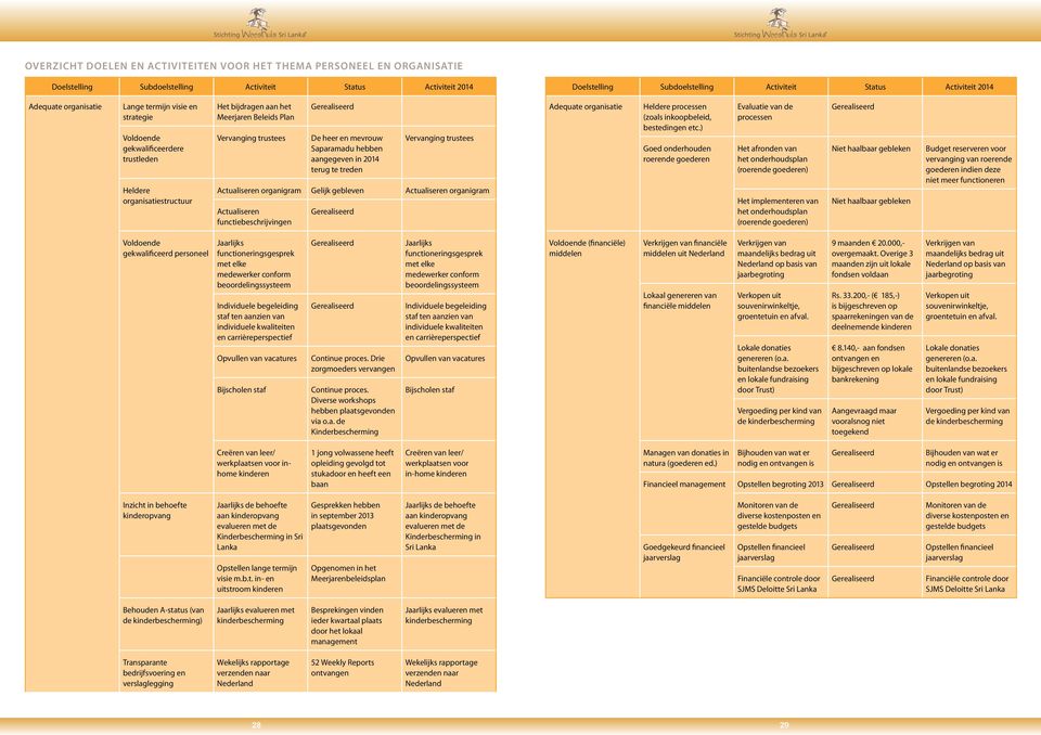 mevrouw Saparamadu hebben aangegeven in 2014 terug te treden Vervanging trustees Actualiseren organigram Gelijk gebleven Actualiseren organigram Actualiseren functiebeschrijvingen Adequate