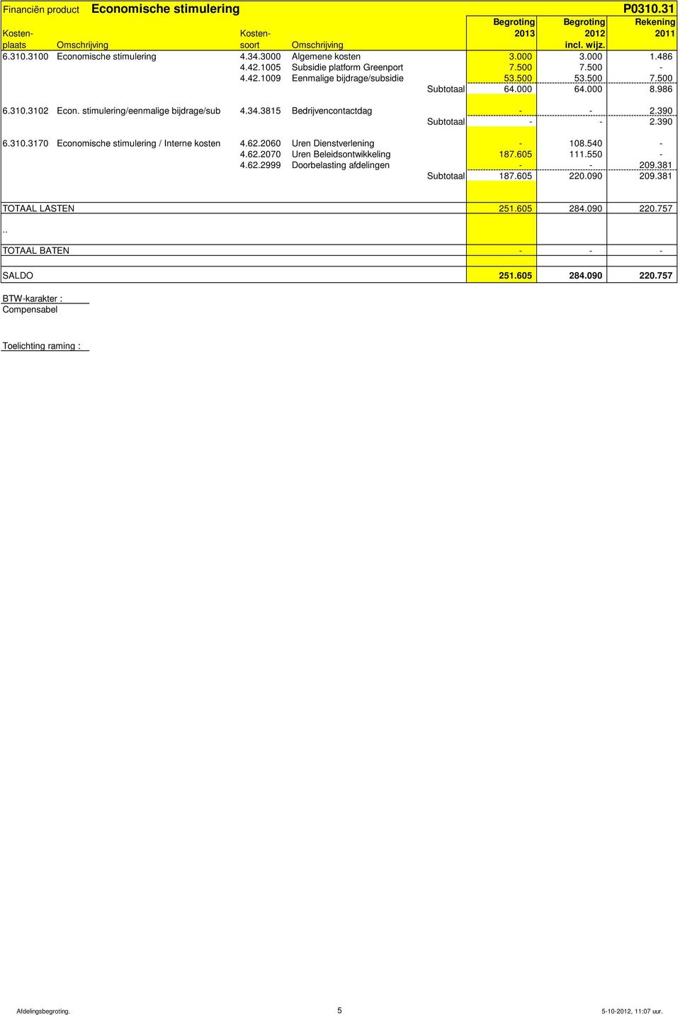 986 6.310.3102 Econ. stimulering/eenmalige bijdrage/sub 4.34.3815 Bedrijvencontactdag - - 2.390 Subtotaal - - 2.390 6.310.3170 Economische stimulering / Interne kosten 4.62.