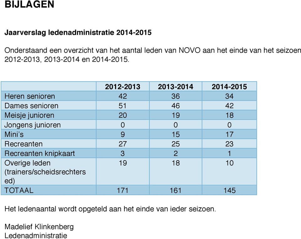 2012-2013 2013-2014 2014-2015 Heren senioren 42 36 34 Dames senioren 51 46 42 Meisje junioren 20 19 18 Jongens junioren 0 0 0 Mini s