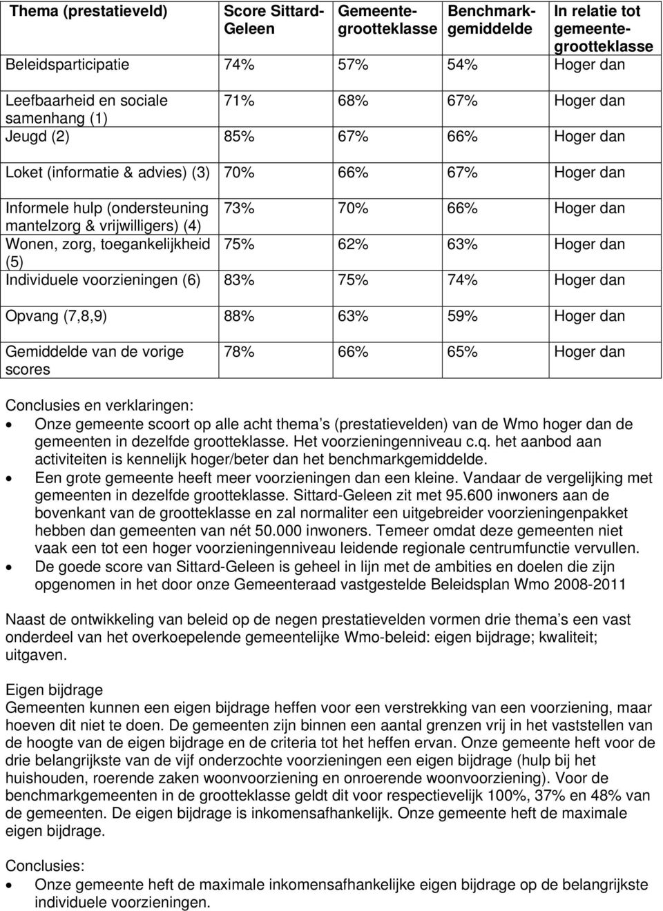 Wonen, zorg, toegankelijkheid 75% 62% 63% Hoger dan (5) Individuele voorzieningen (6) 83% 75% 74% Hoger dan Opvang (7,8,9) 88% 63% 59% Hoger dan Gemiddelde van de vorige scores 78% 66% 65% Hoger dan