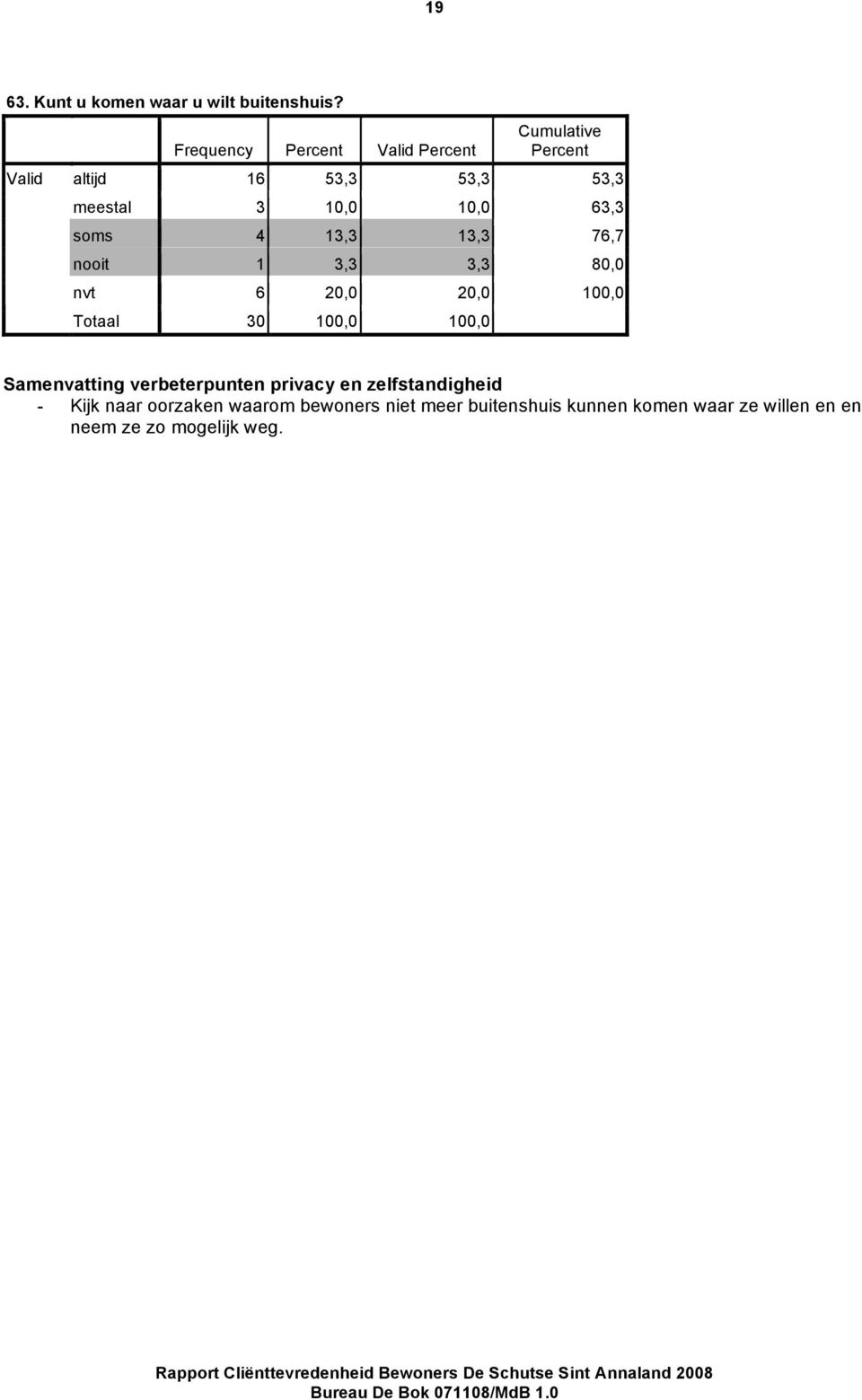 3,3 3,3 80,0 nvt 6 20,0 20,0 100,0 Samenvatting verbeterpunten privacy en