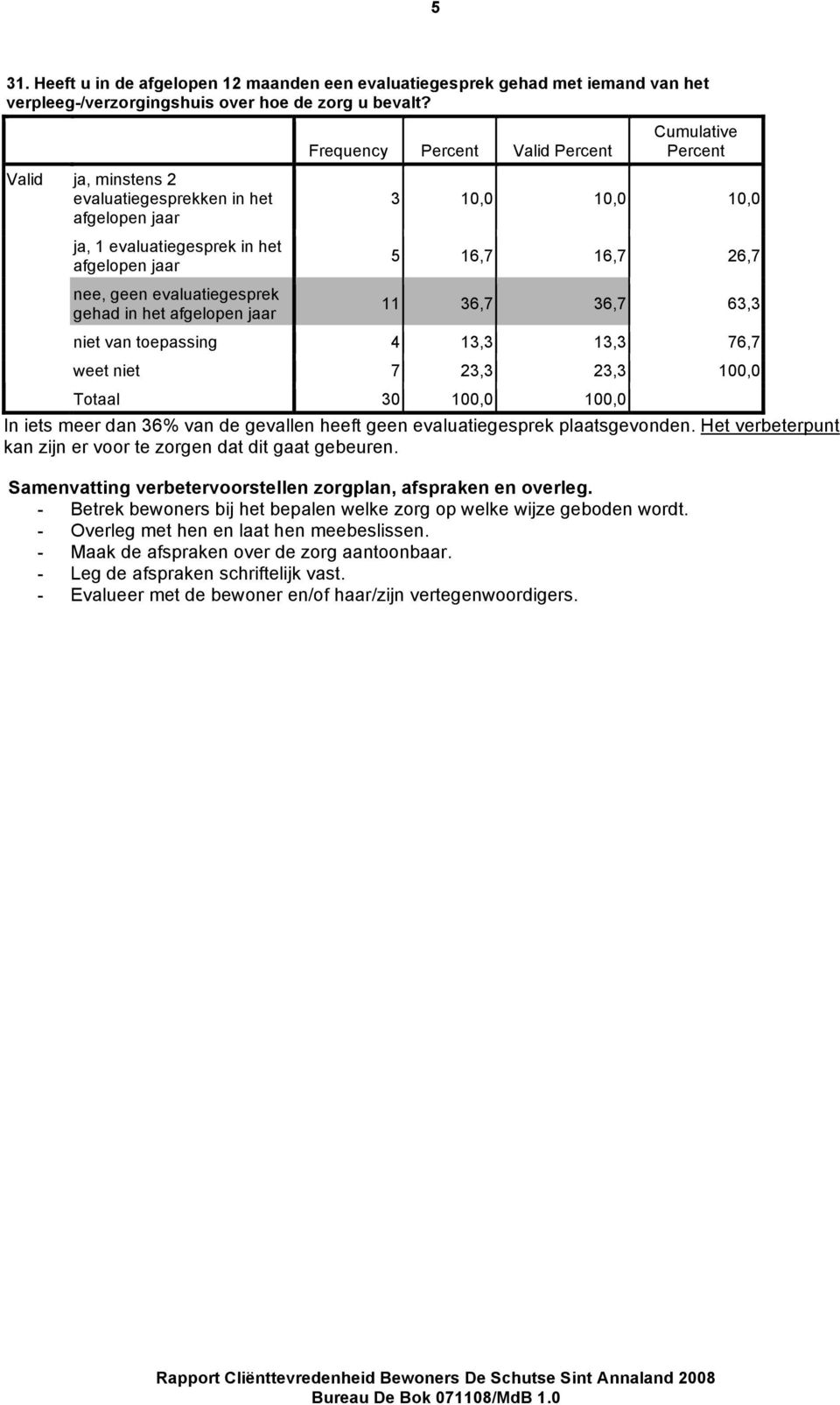 36,7 63,3 niet van toepassing 4 13,3 13,3 76,7 weet niet 7 23,3 23,3 100,0 In iets meer dan 36% van de gevallen heeft geen evaluatiegesprek plaatsgevonden.