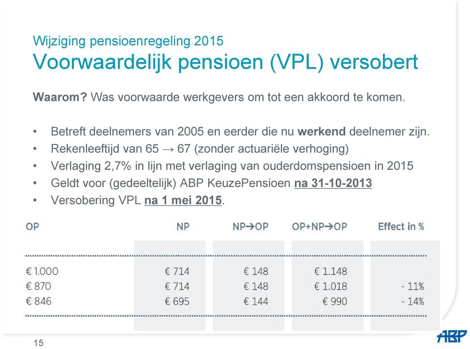 Betreft deelnemers van 2005 en eerder die nu werkend deelnemer zijn.