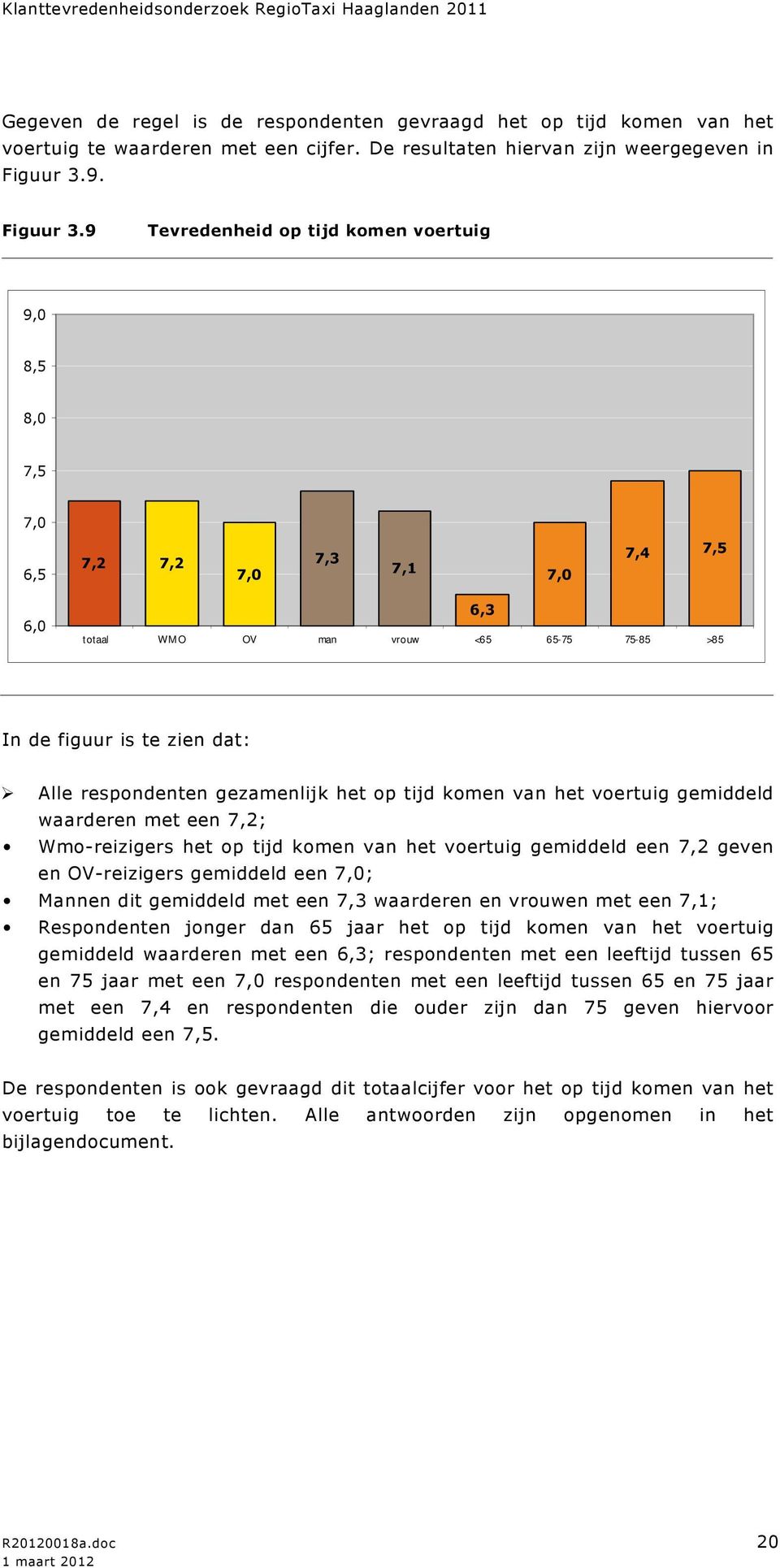 9 Tevredenheid op tijd komen voertuig 9,0 8,5 8,0 7,5 7,0 6,5 7,2 7,2 7,0 7,3 7,1 7,0 7,4 7,5 6,0 totaal WM O OV man vrouw <65 65-75 75-85 >85 6,3 Alle respondenten gezamenlijk het op tijd komen van