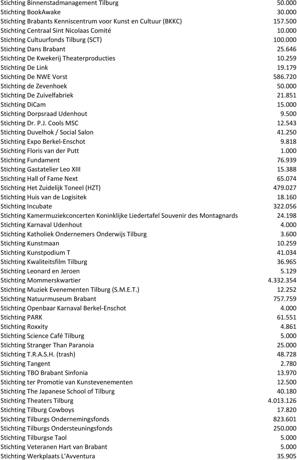 720 Stichting de Zevenhoek 50.000 Stichting De Zuivelfabriek 21.851 Stichting DiCam 15.000 Stichting Dorpsraad Udenhout 9.500 Stichting Dr. P.J. Cools MSC 12.543 Stichting Duvelhok / Social Salon 41.