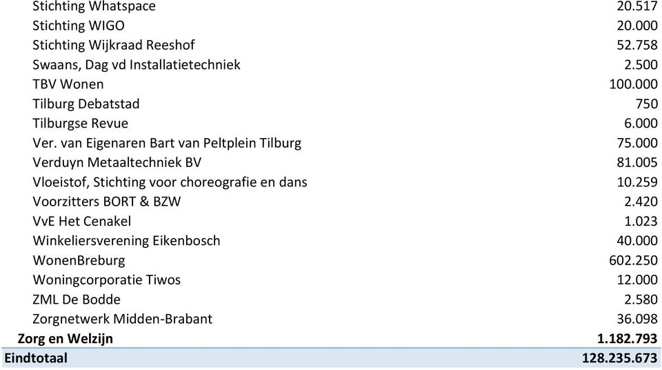 005 Vloeistof, Stichting voor choreografie en dans 10.259 Voorzitters BORT & BZW 2.420 VvE Het Cenakel 1.023 Winkeliersverening Eikenbosch 40.