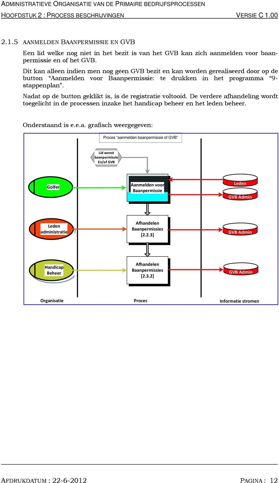 Nadat op de button geklikt is, is de registratie voltooid. De verdere afhandeling wordt toegelicht in de processen inzake het handicap beheer en het leden beheer. Onderstaand is e.e.a. grafisch weergegeven: Proces aanmelden baanpermissie of GVB Lid wenst baanpermissie En/of GVB Aanmelden voor Baanpermissie Leden GVB Admin Leden administratie z Afhandelen Baanpermissies [2.