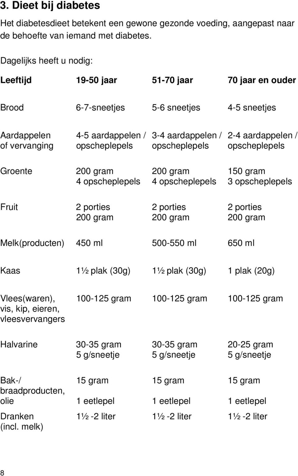 opscheplepels 2-4 aardappelen / opscheplepels Groente 200 gram 4 opscheplepels 200 gram 4 opscheplepels 150 gram 3 opscheplepels Fruit 2 porties 200 gram 2 porties 200 gram 2 porties 200 gram