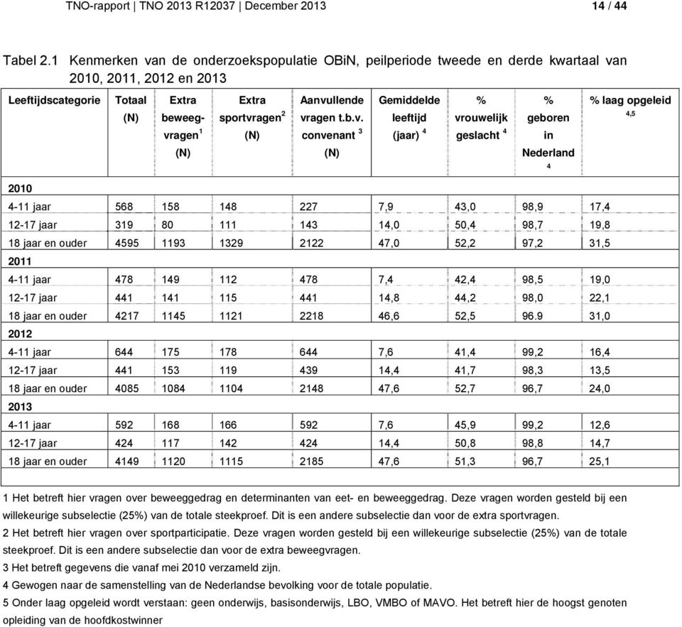 Aanvullende vragen t.b.v. convenant 3 (N) Gemiddelde leeftijd (jaar) 4 % vrouwelijk geslacht 4 % geboren in Nederland 4 % laag opgeleid 4,5 2010 4-11 jaar 568 158 148 227 7,9 43,0 98,9 17,4 12-17