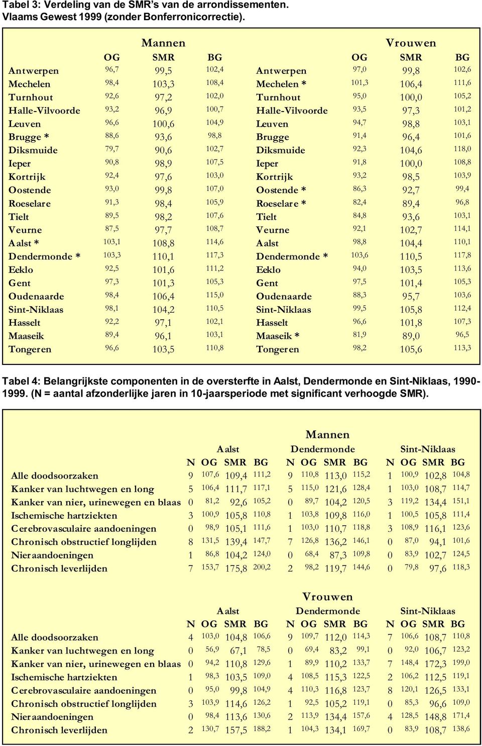 alle-vilvoorde 93,2 96,9 100,7 H alle-vilvoorde 93,5 97,3 101,2 Leuven 96,6 100,6 104,9 Leuven 94,7 98,8 103,1 Brugge * 88,6 93,6 98,8 Brugge 91,4 96,4 101,6 Diksmuide 79,7 90,6 102,7 Diksmuide 92,3