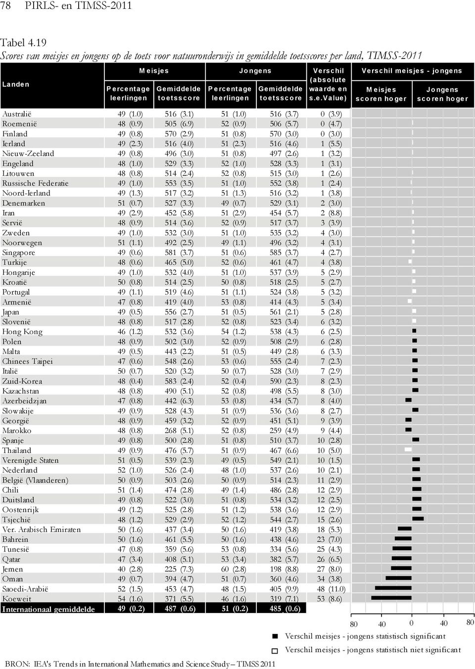 Jongens Gemiddelde toetsscore Verschil (absolute waarde en s.e.value) Verschil meisjes - jongens M eisjes scoren hoger Jongens scoren hoger Australië 49 (1.0) 516 (3.1) 51 (1.0) 516 (3.7) 0 (3.