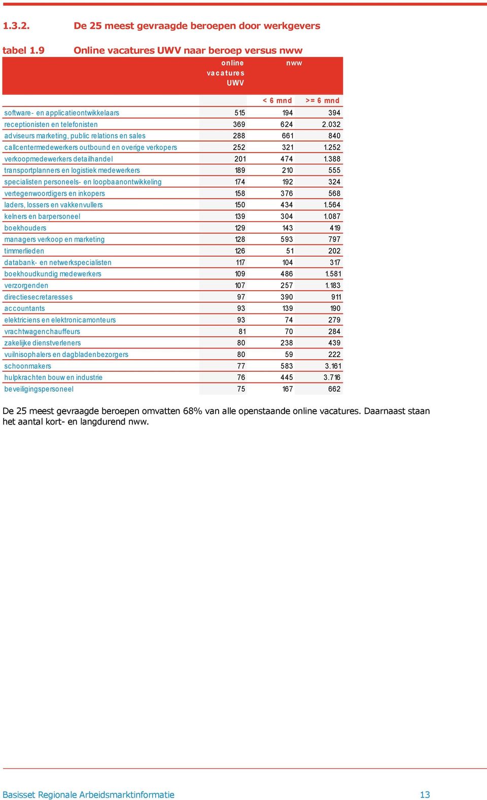 032 adviseurs marketing, public relations en sales 288 661 840 callcentermedewerkers outbound en overige verkopers 252 321 1.252 verkoopmedewerkers detailhandel 201 474 1.