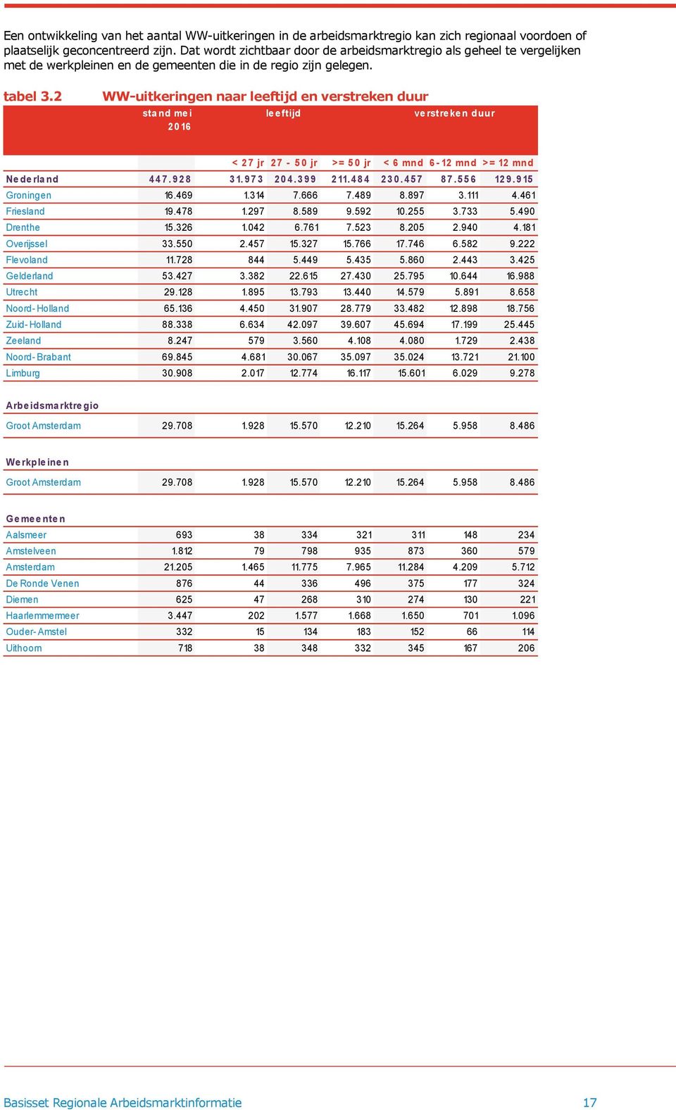 2 WW-uitkeringen naar leeftijd en verstreken duur sta nd leeftijd verstreken duur < 2 7 jr 2 7-5 0 jr >= 5 0 jr < 6 mnd 6-12 mnd >= 12 mnd Ne de rla nd 4 4 7.9 2 8 3 1.9 7 3 2 0 4.3 9 9 2 11.