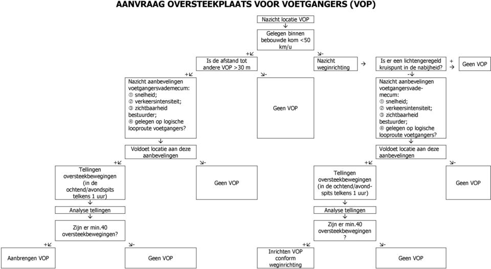 Nazicht locatie VOP Gelegen binnen bebouwde kom <50 km/u Is de afstand tot Nazicht Is er een lichtengeregeld andere VOP >30 m weginrichting kruispunt in de nabijheid?