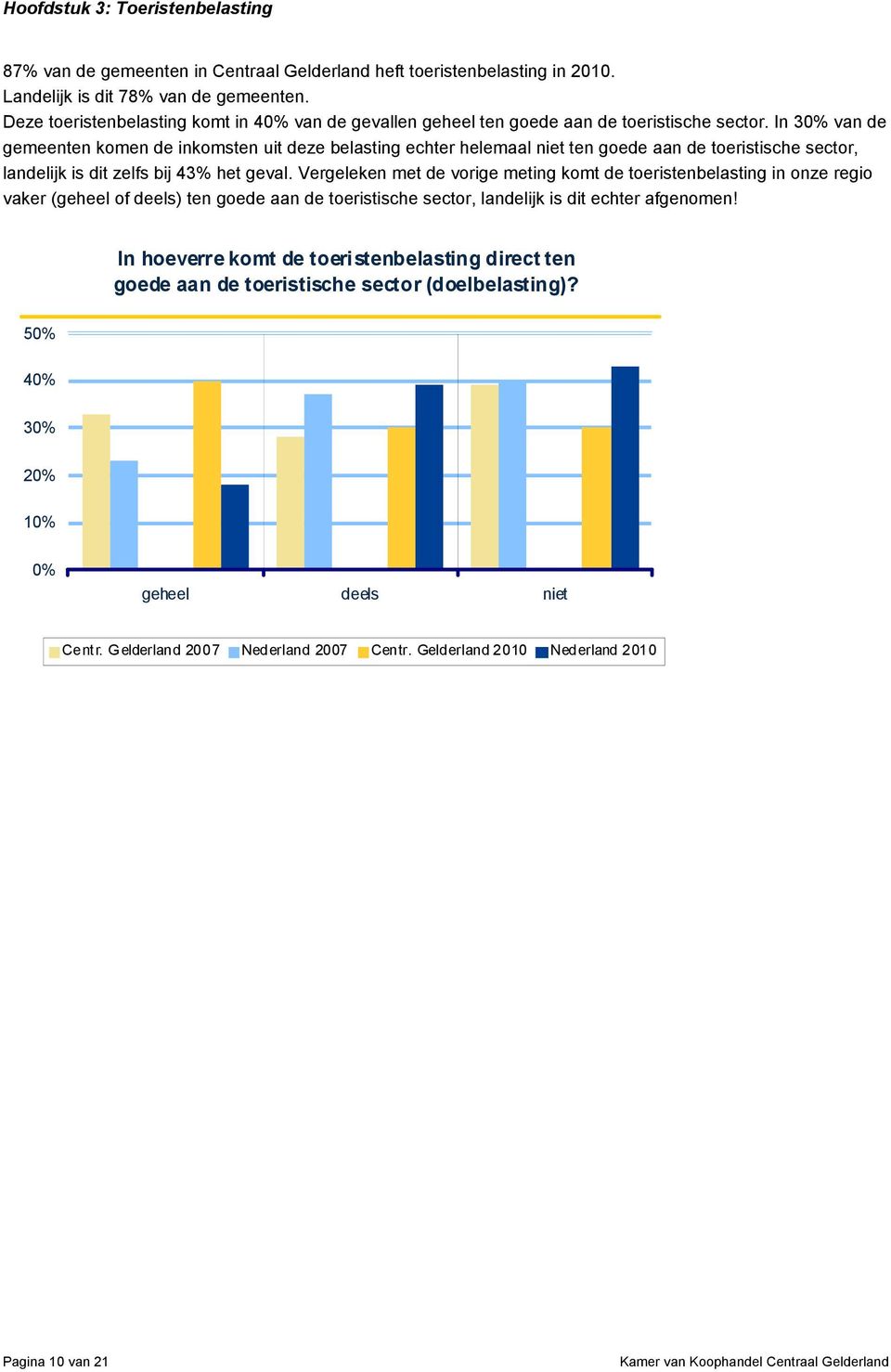 In 3 van de gemeenten komen de inkomsten uit deze belasting echter helemaal niet ten goede aan de toeristische sector, landelijk is dit zelfs bij 43% het geval.