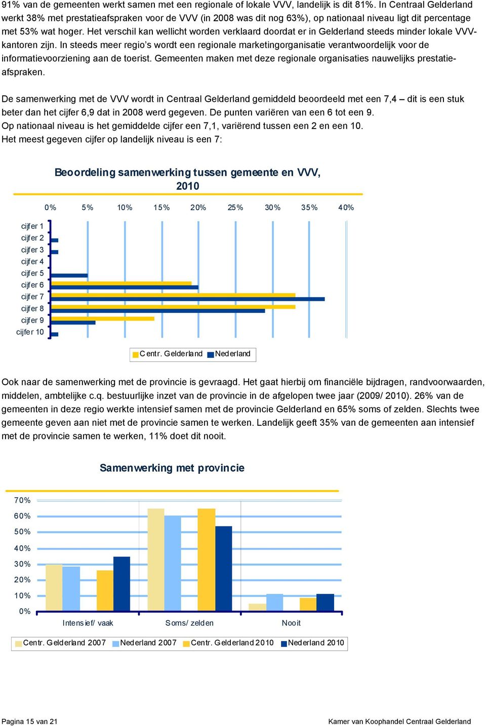 Het verschil kan wellicht worden verklaard doordat er in Gelderland steeds minder lokale VVVkantoren zijn.