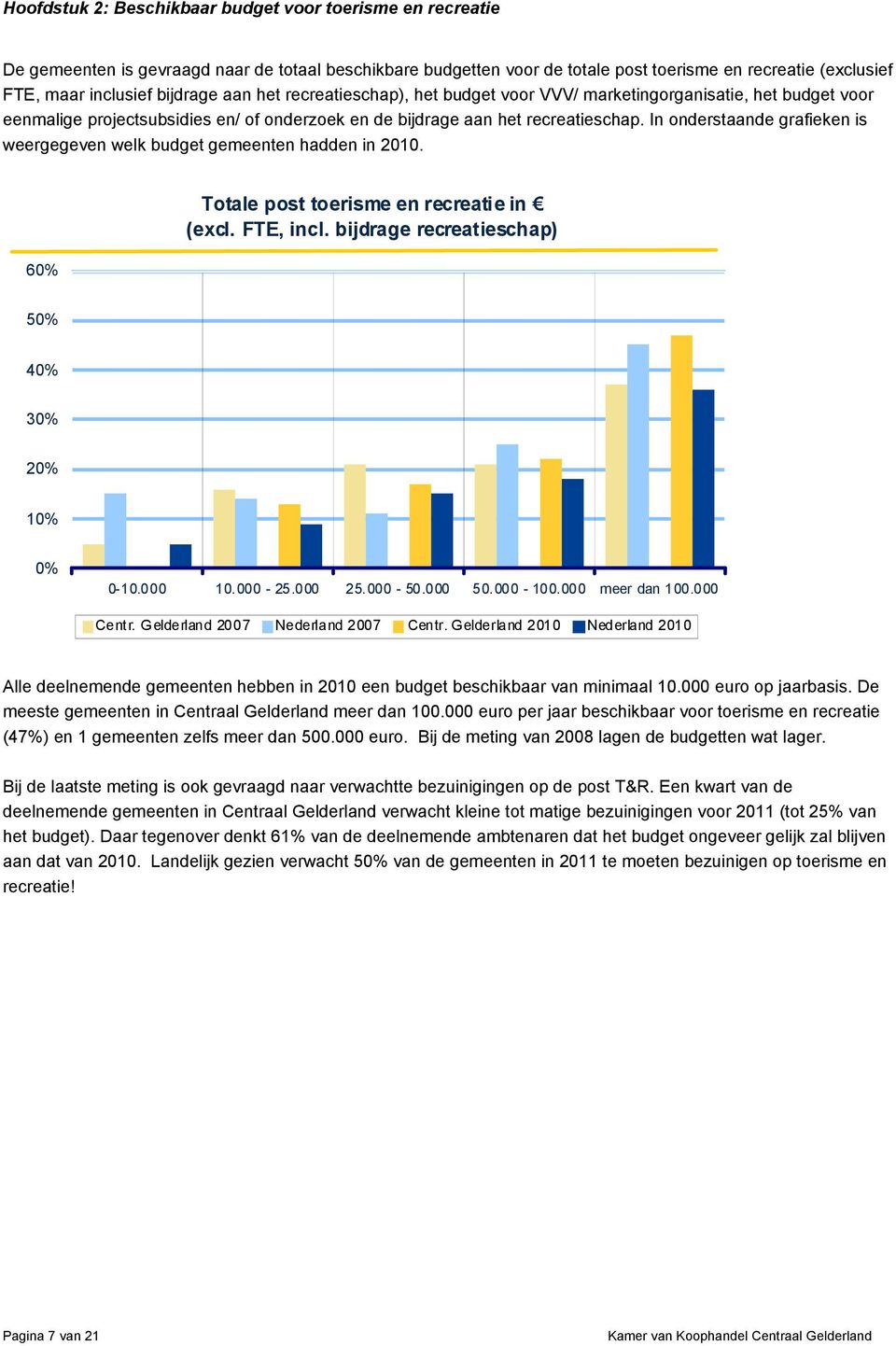 In onderstaande grafieken is weergegeven welk budget gemeenten hadden in 2010. 6 Totale post toerisme en recreatie in (excl. FTE, incl. bijdrage recreatieschap) 5 4 3 1 0-10.000 10.000-25.000 25.