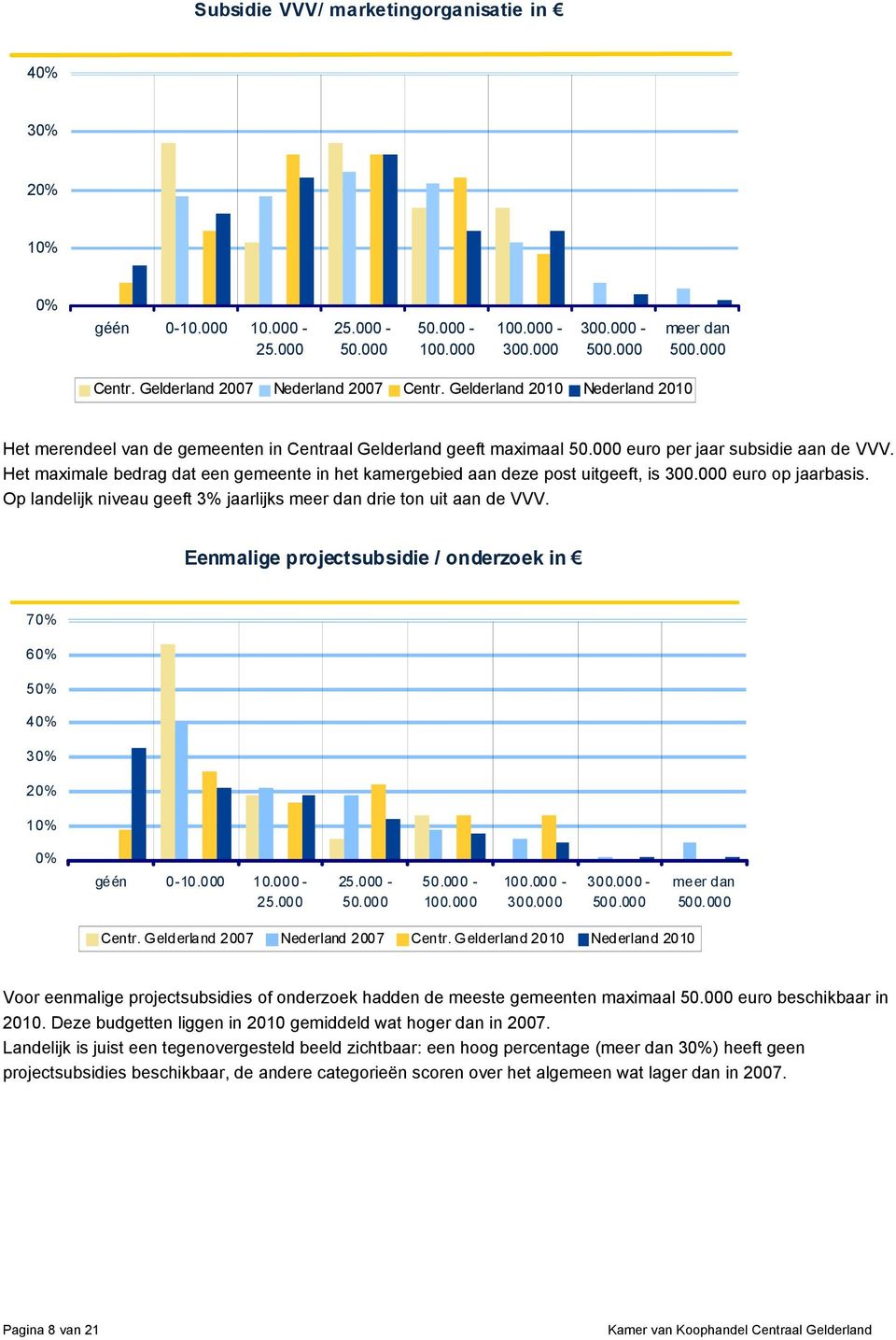 Het maximale bedrag dat een gemeente in het kamergebied aan deze post uitgeeft, is 300.000 euro op jaarbasis. Op landelijk niveau geeft 3% jaarlijks meer dan drie ton uit aan de VVV.