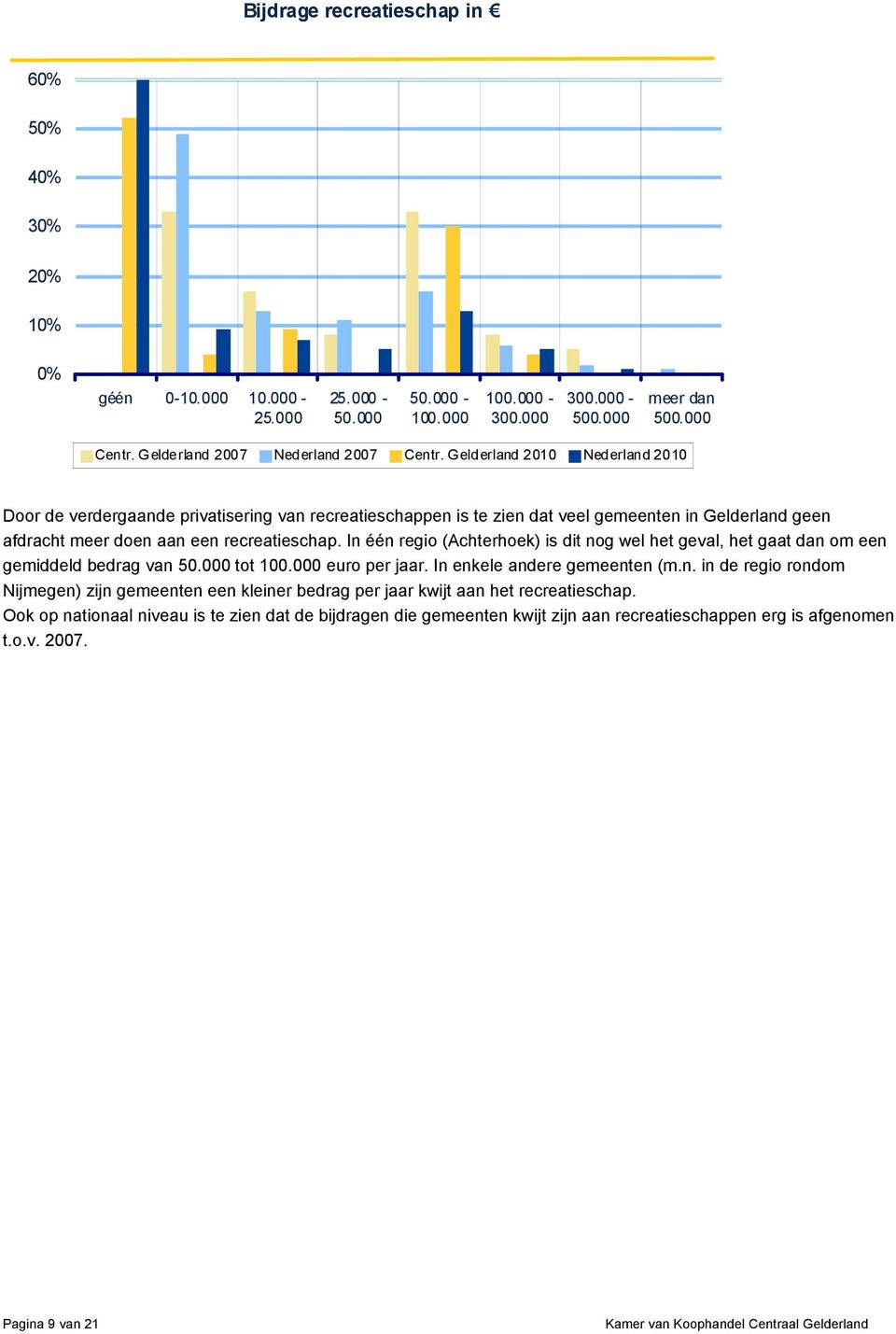 In één regio (Achterhoek) is dit nog wel het geval, het gaat dan om een gemiddeld bedrag van 50.000 tot 100.000 euro per jaar. In enkele andere gemeenten (m.n. in de regio rondom Nijmegen) zijn gemeenten een kleiner bedrag per jaar kwijt aan het recreatieschap.