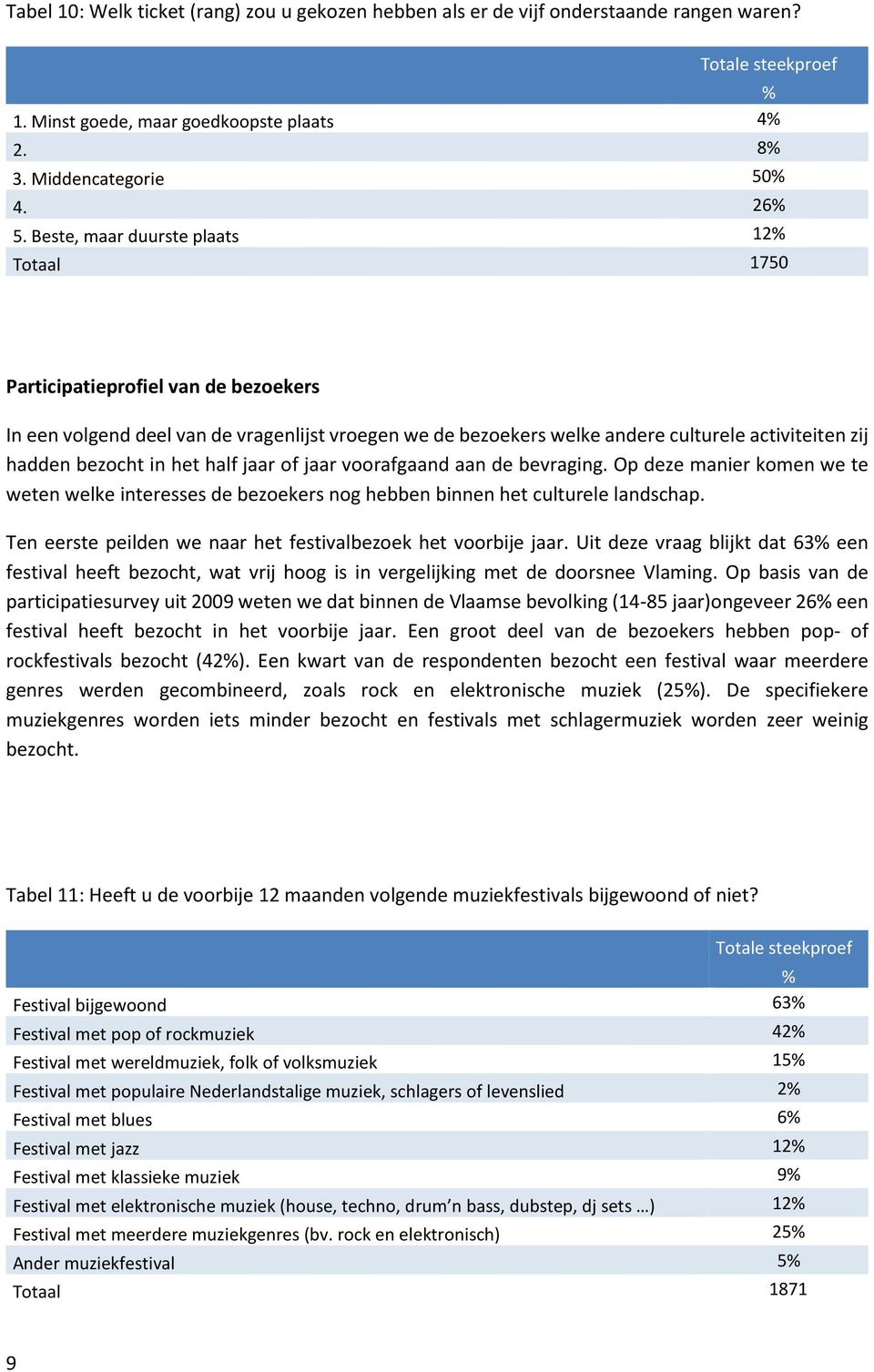 het half jaar of jaar voorafgaand aan de bevraging. Op deze manier komen we te weten welke interesses de bezoekers nog hebben binnen het culturele landschap.