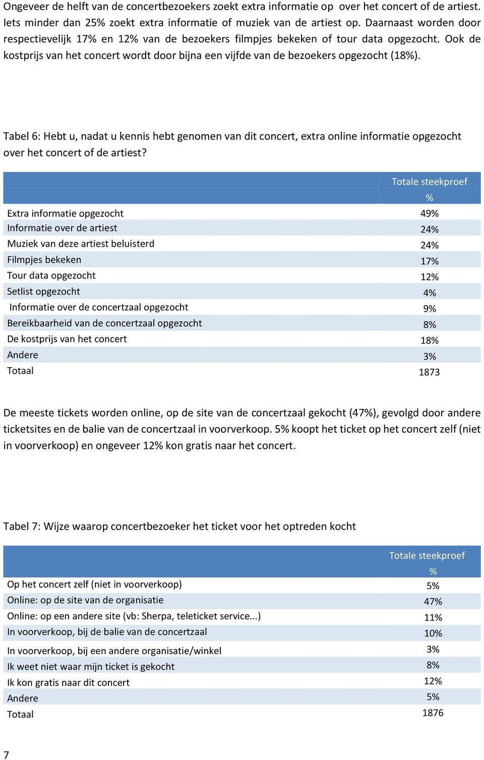 Tabel 6: Hebt u, nadat u kennis hebt genomen van dit concert, extra online informatie opgezocht over het concert of de artiest?