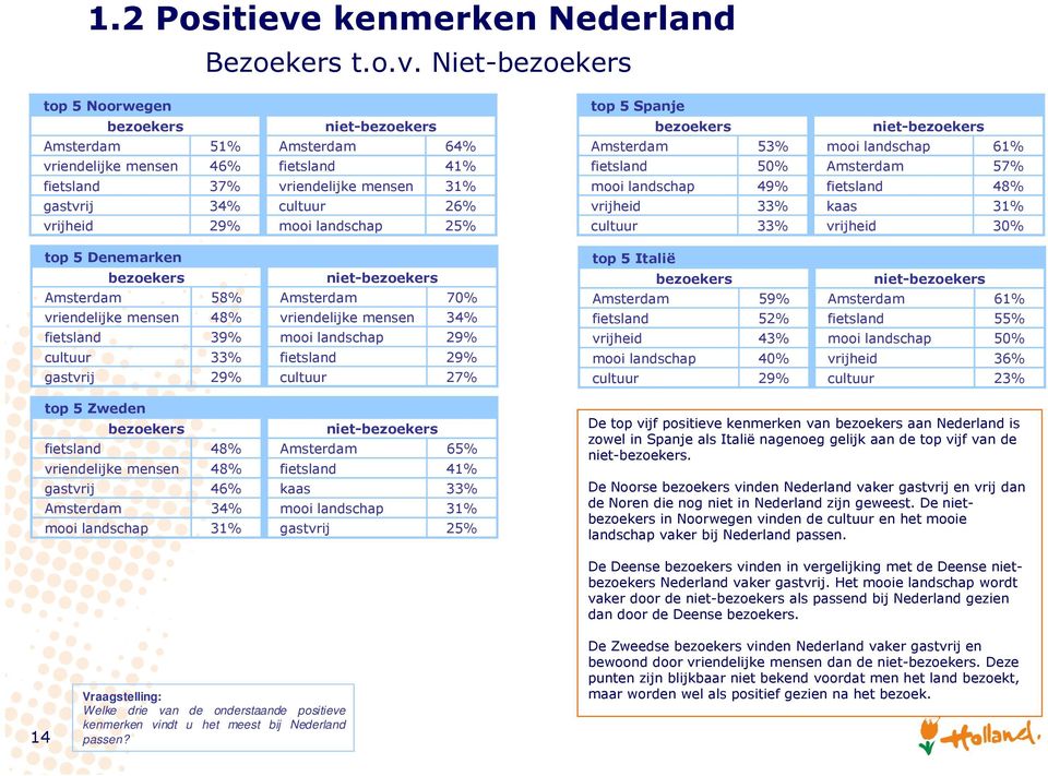Niet- top 5 Noorwegen Amsterdam 51% Amsterdam 64% vriendelijke mensen 46% fietsland 41% fietsland 37% vriendelijke mensen 31% gastvrij 34% cultuur 26% vrijheid 29% mooi landschap 25% top 5 Denemarken