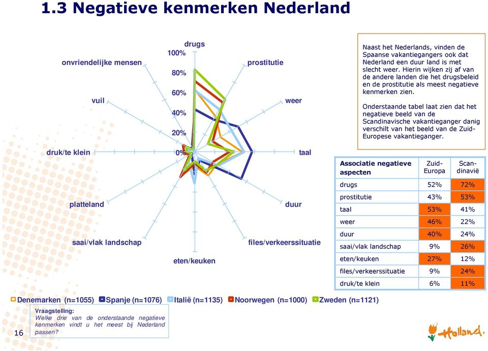 Onderstaande tabel laat zien dat het negatieve beeld van de Scandinavische vakantieganger danig verschilt van het beeld van de Zuid- Europese vakantieganger.