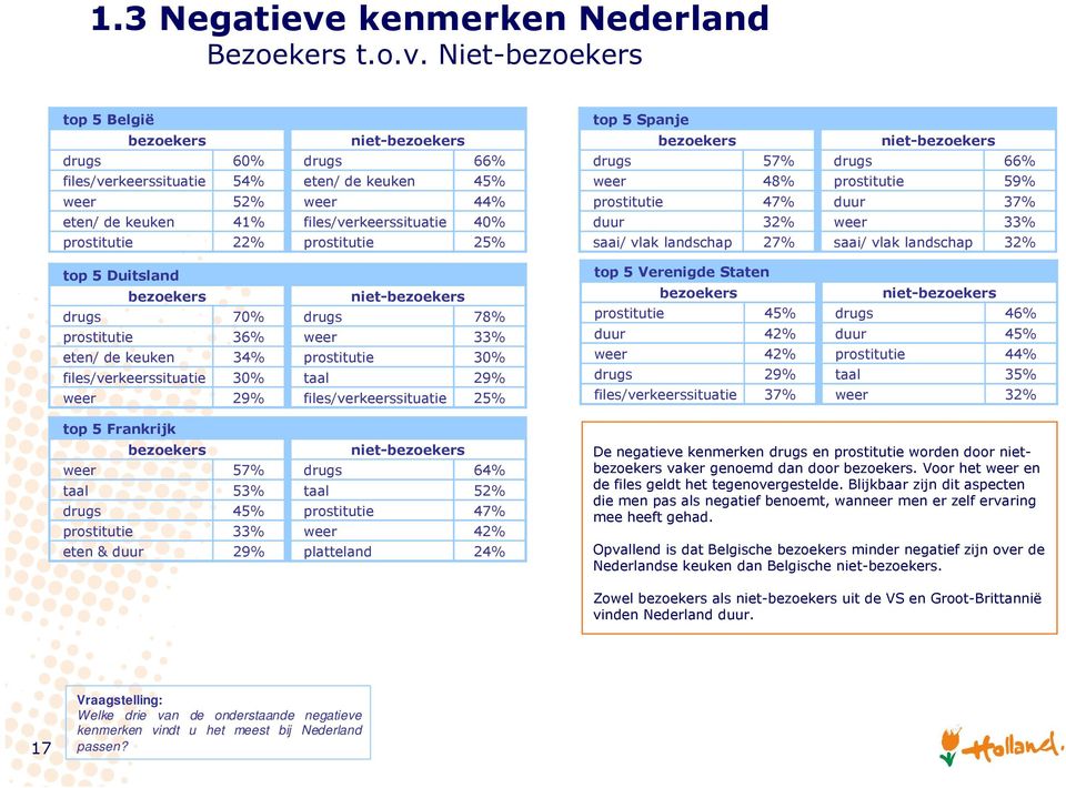 Niet- top 5 België drugs 60% drugs 66% files/verkeerssituatie 54% eten/ de keuken 45% weer 52% weer 44% eten/ de keuken 41% files/verkeerssituatie 40% prostitutie 22% prostitutie 25% top 5 Duitsland