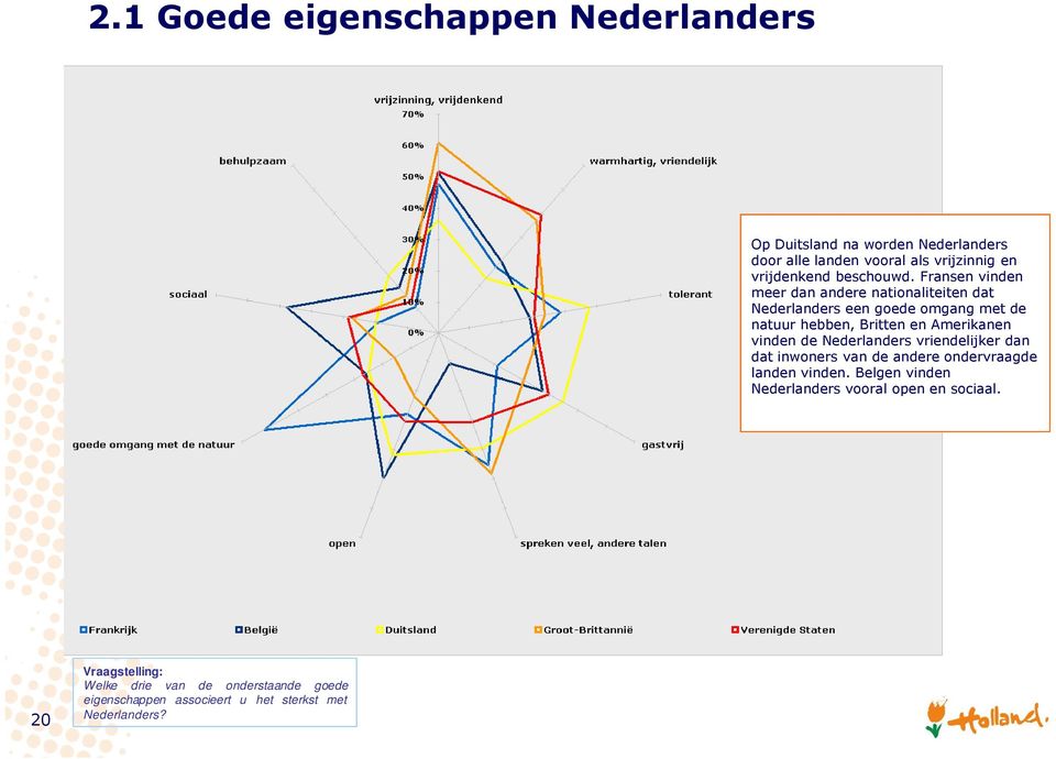 Fransen vinden meer dan andere nationaliteiten dat Nederlanders een goede omgang met de natuur hebben, Britten en Amerikanen