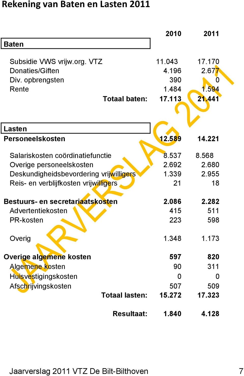 955 Reis- en verblijfkosten vrijwilligers 21 18 Bestuurs- en secretariaatskosten 2.086 2.282 Advertentiekosten 415 511 PR-kosten 223 598 Overig 1.348 1.