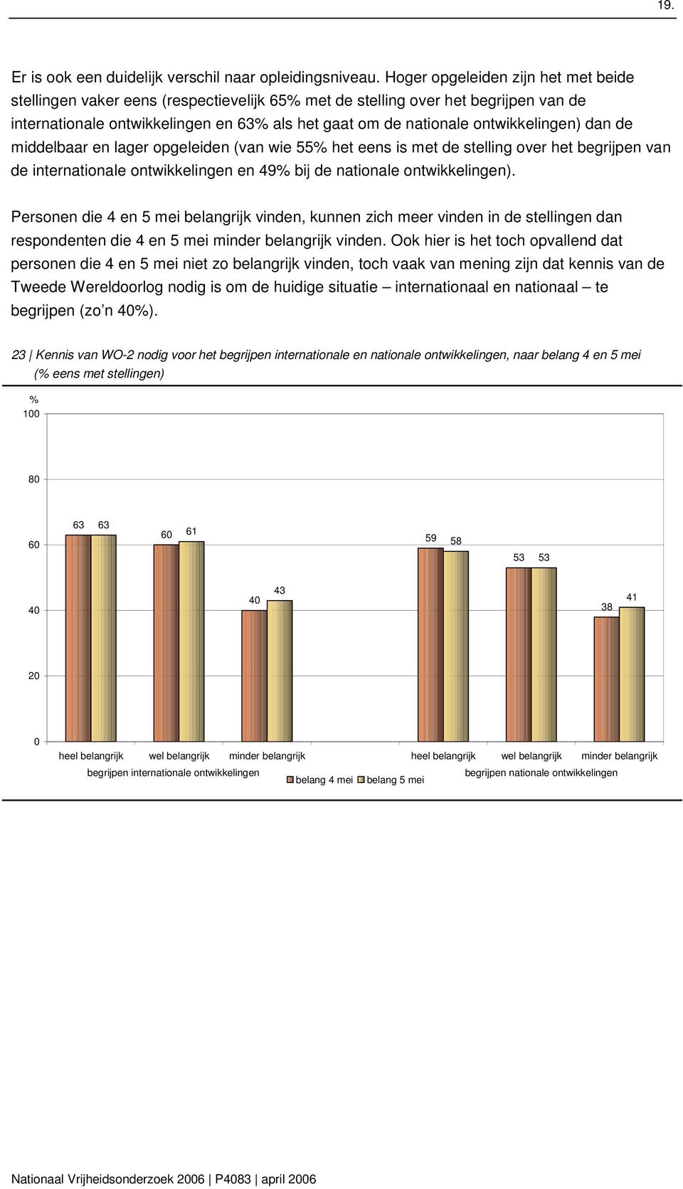 dan de middelbaar en lager opgeleiden (van wie 55 het eens is met de stelling over het begrijpen van de internationale ontwikkelingen en 9 bij de nationale ontwikkelingen).