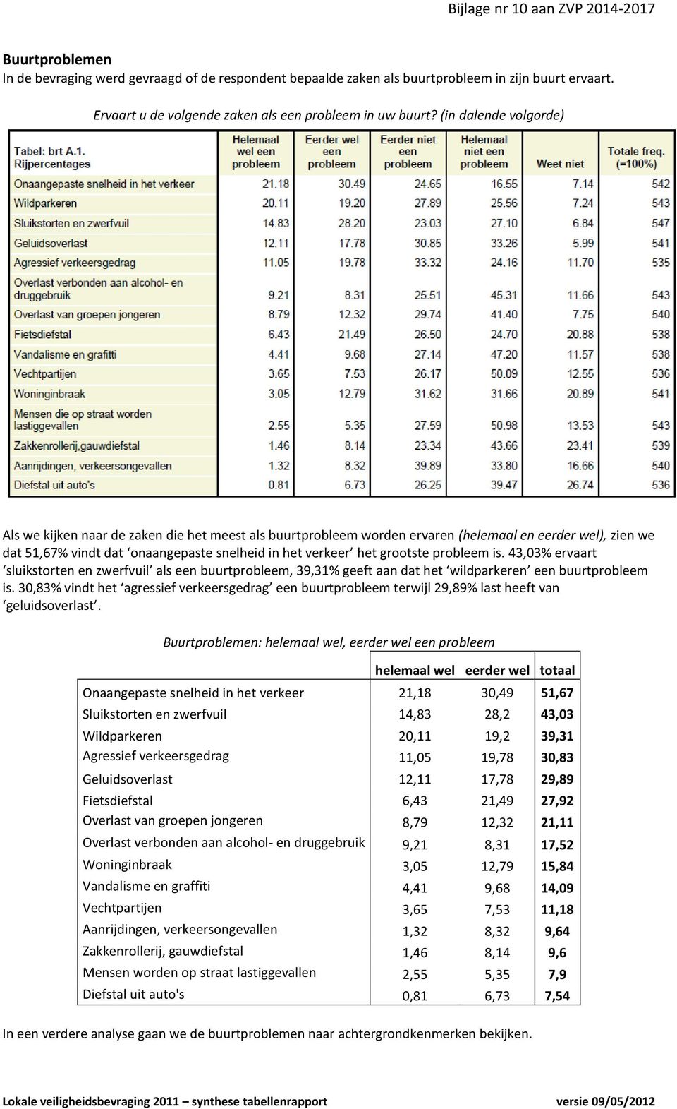 grootste probleem is. 43,03% ervaart sluikstorten en zwerfvuil als een buurtprobleem, 39,31% geeft aan dat het wildparkeren een buurtprobleem is.