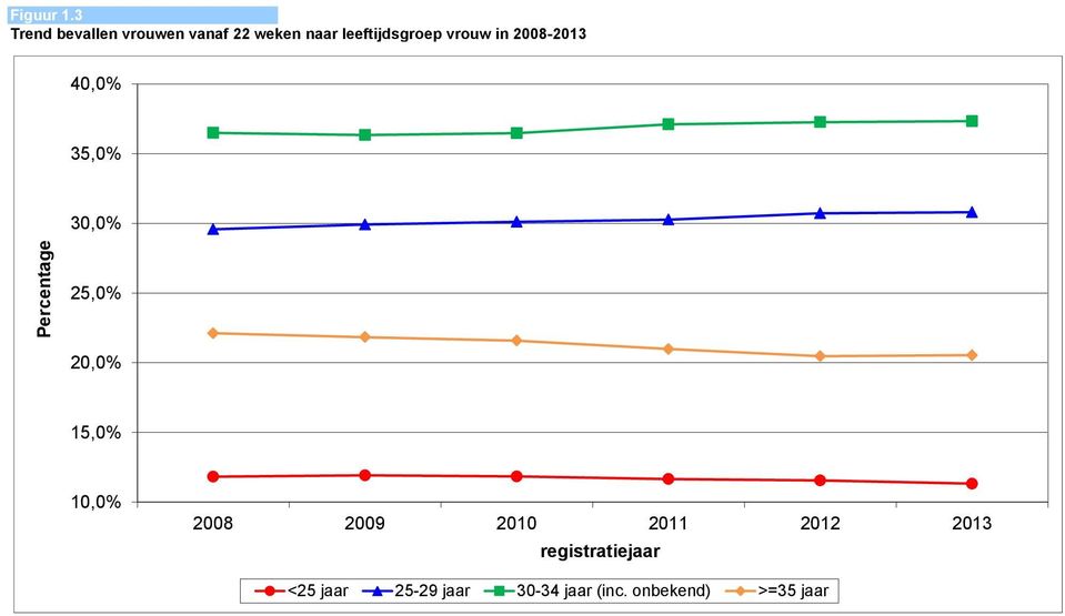 leeftijdsgroep vrouw in 2008-40,0% 35,0% 30,0% 25,0% 20,0%
