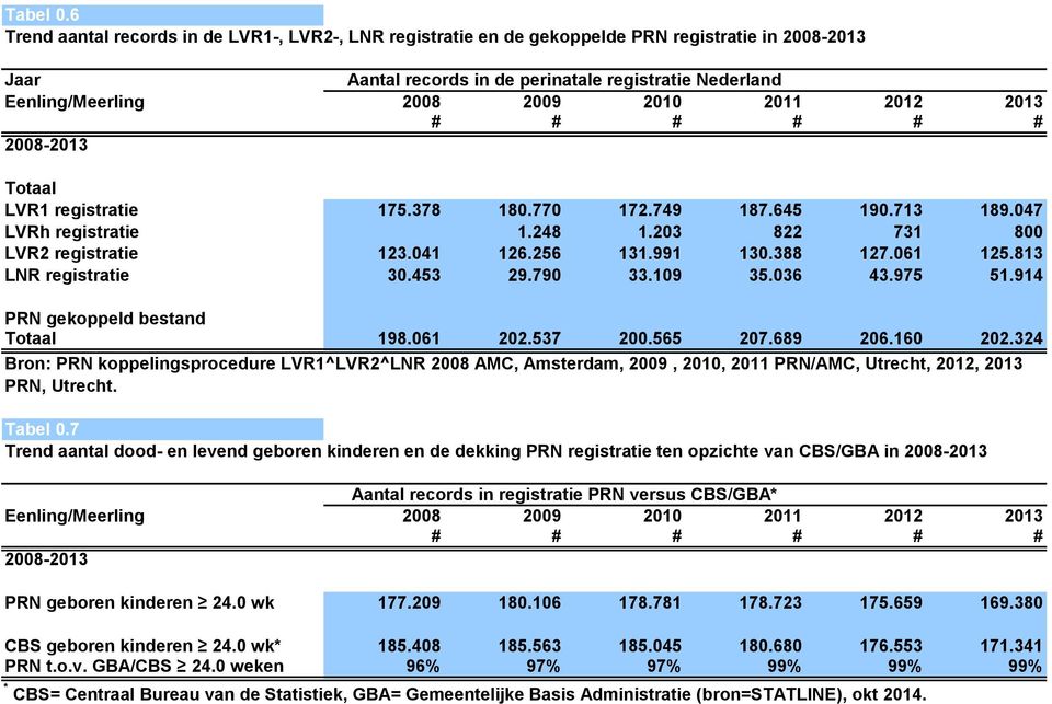 # # # # # 2008- LVR1 registratie 175.378 180.770 172.749 187.645 190.713 189.047 LVRh registratie 1.248 1.203 822 731 800 LVR2 registratie 123.041 126.256 131.991 130.388 127.061 125.