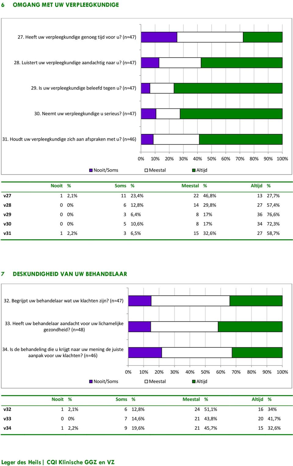 (n=46) Nooit/Soms Meestal Altijd Nooit % Soms % Meestal % Altijd % v27 1 2,1% 11 23,4% 22 46,8% 13 27,7% v28 0 0% 6 12,8% 14 29,8% 27 57,4% v29 0 0% 3 6,4% 8 17% 36 76,6% v30 0 0% 5 10,6% 8 17% 34