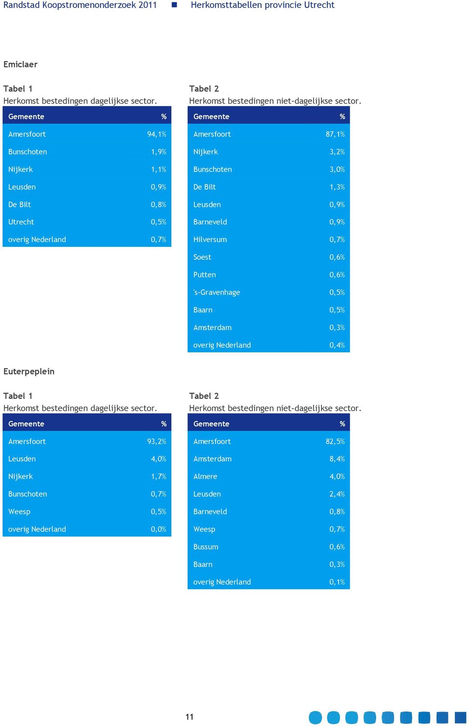 Amsterdam 0,3% overig Nederland 0,4% Euterpeplein Amersfoort 93,2% Amersfoort 82,5% Leusden 4,0% Amsterdam 8,4% Nijkerk 1,7% Almere