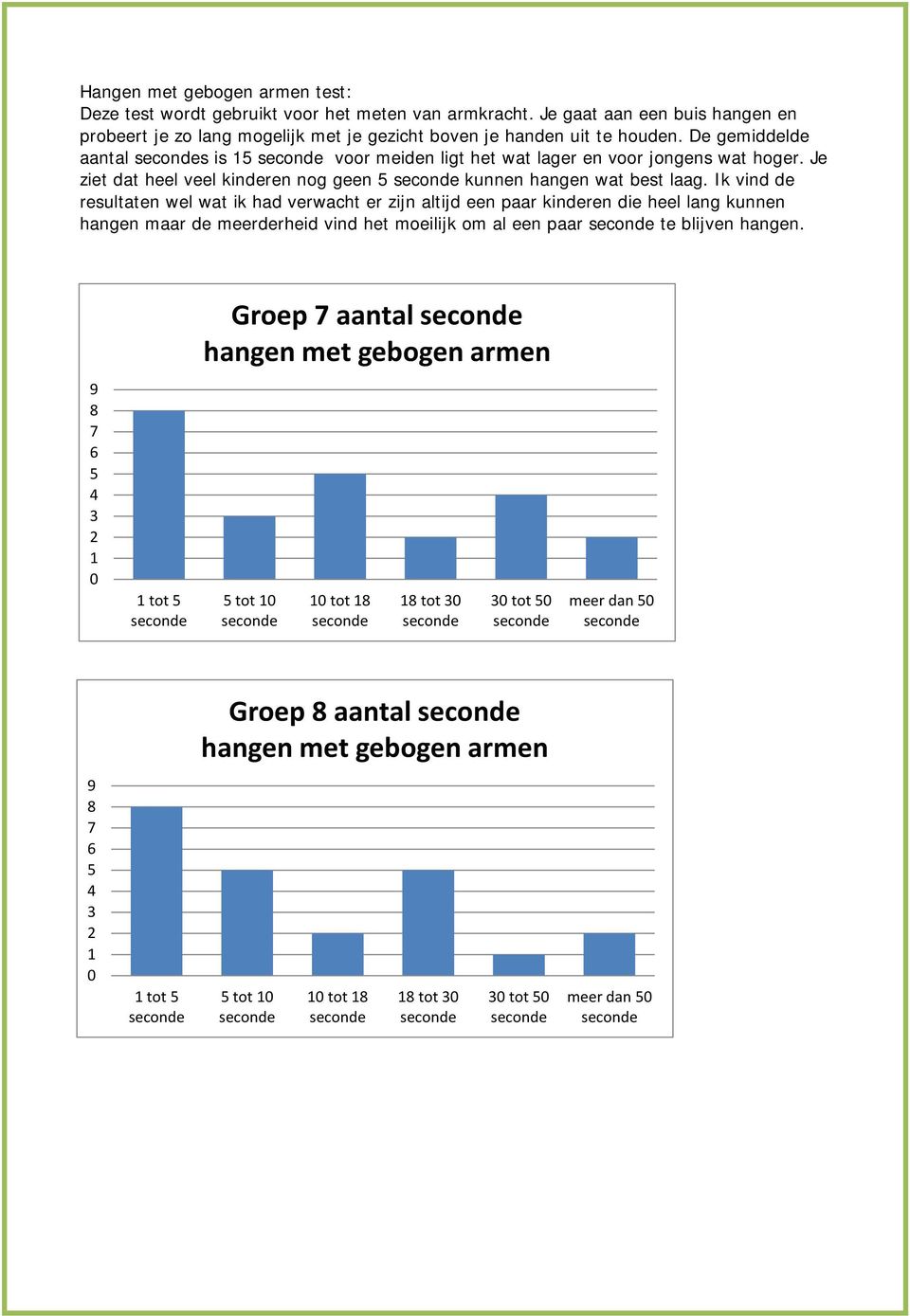 De gemiddelde aantal s is 15 voor meiden ligt het wat lager en voor jongens wat hoger. Je ziet dat heel veel kinderen nog geen 5 kunnen hangen wat best laag.