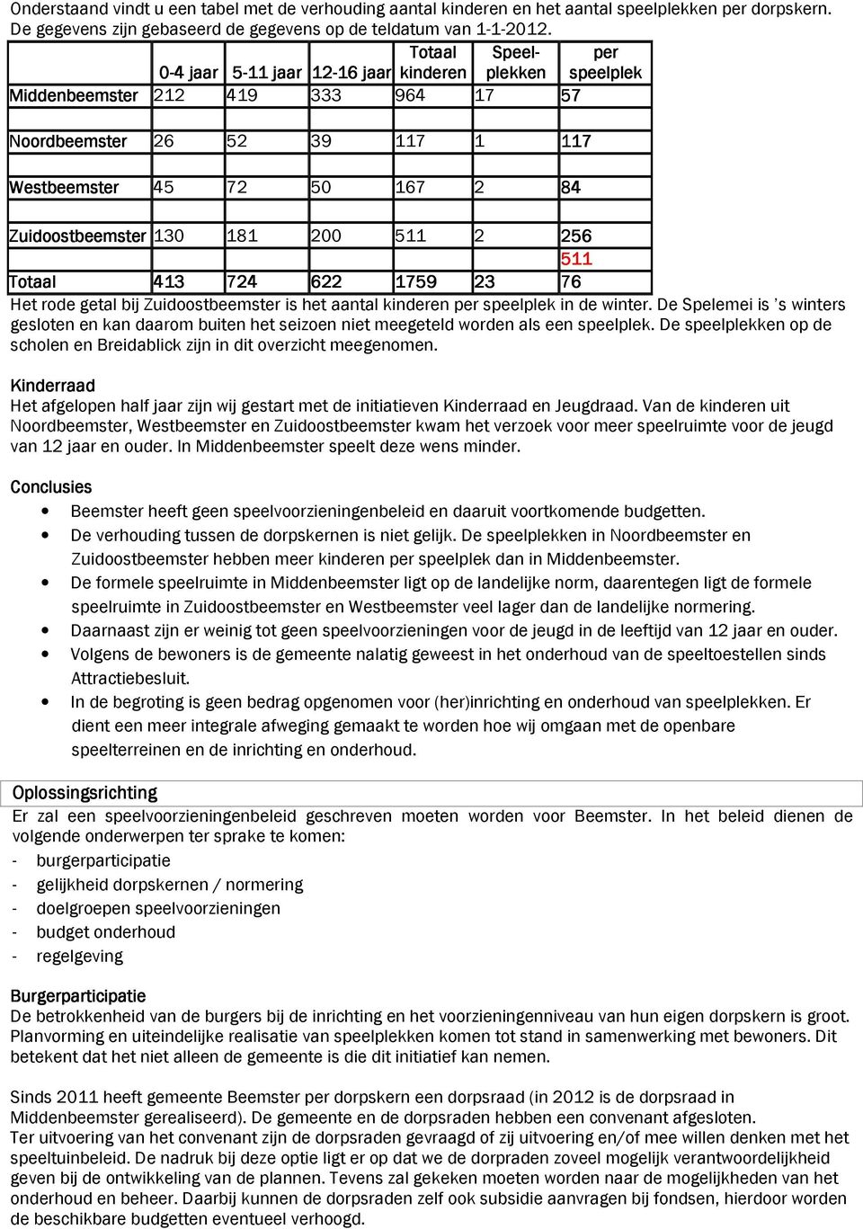 181 200 511 2 256 511 Totaal 413 724 622 1759 23 76 Het rode getal bij Zuidoostbeemster is het aantal kinderen per speelplek in de winter.