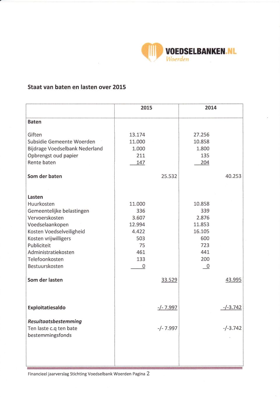 253 Lasten Huurkosten Gemeentelijke belastingen Vervoerskosten Voedselaankopen Kosten Voedselveiligheid Kosten vrijwilligers Publiciteit Ad ministratiekosten Telefoonkosten