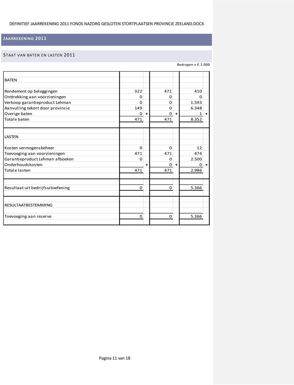 593 Aanvulling tekort door provincie 149 0 6.348 Overige baten 0 + 0 + 1 + Totale baten 471 471 8.