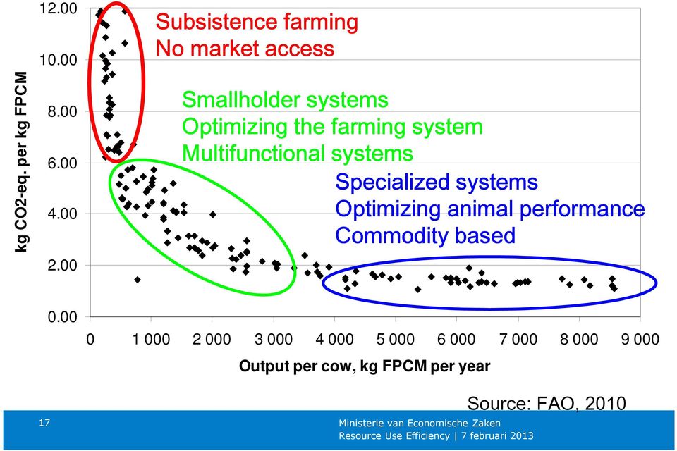 system Multifunctional systems Specialized systems Optimizing animal performance
