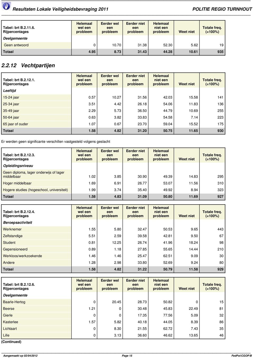 58 4.82 31.20 50.75 11.65 930 Er werden g significante verschillen vastgesteld volgens geslacht Tabel: brt B.2.12.3. Opleidingsniveau wel niet G diploma, lager onderwijs of lager middelbaar 1.02 3.