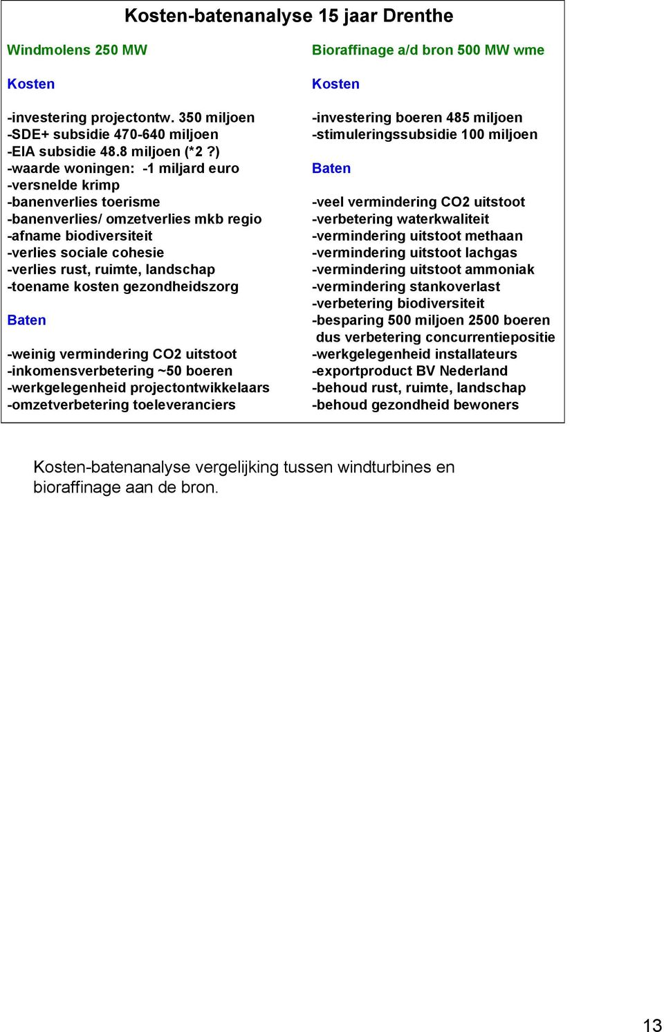 -toename kosten gezondheidszorg Baten -weinig vermindering CO2 uitstoot -inkomensverbetering ~50 boeren -werkgelegenheid projectontwikkelaars -omzetverbetering toeleveranciers Bioraffinage a/d bron