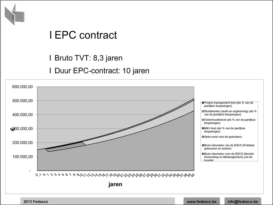 besparingen) 400.000,00 Onderhoudhskost (als % van de jaarlijkse besparingen) 300.