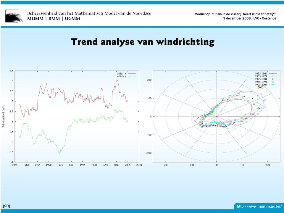 1995-2004 2005-2 100 Windsnelheid (m/s) 1.5 1 0.5 0 0-100 -0.