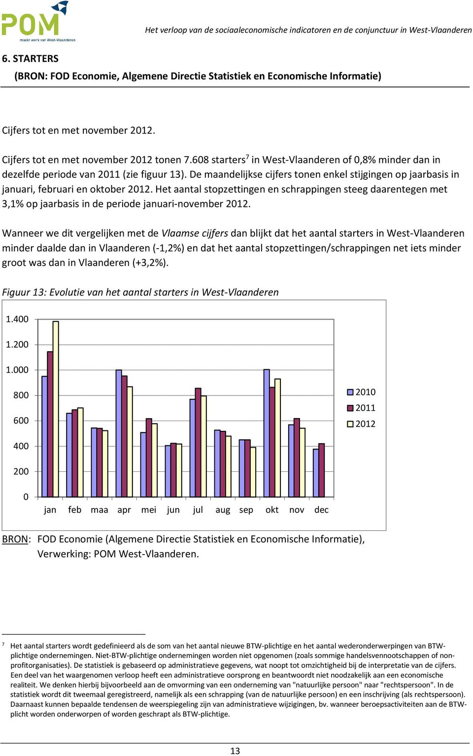 Het aantal stopzettingen en schrappingen steeg daarentegen met 3,1% op jaarbasis in de periode januari-november 212.