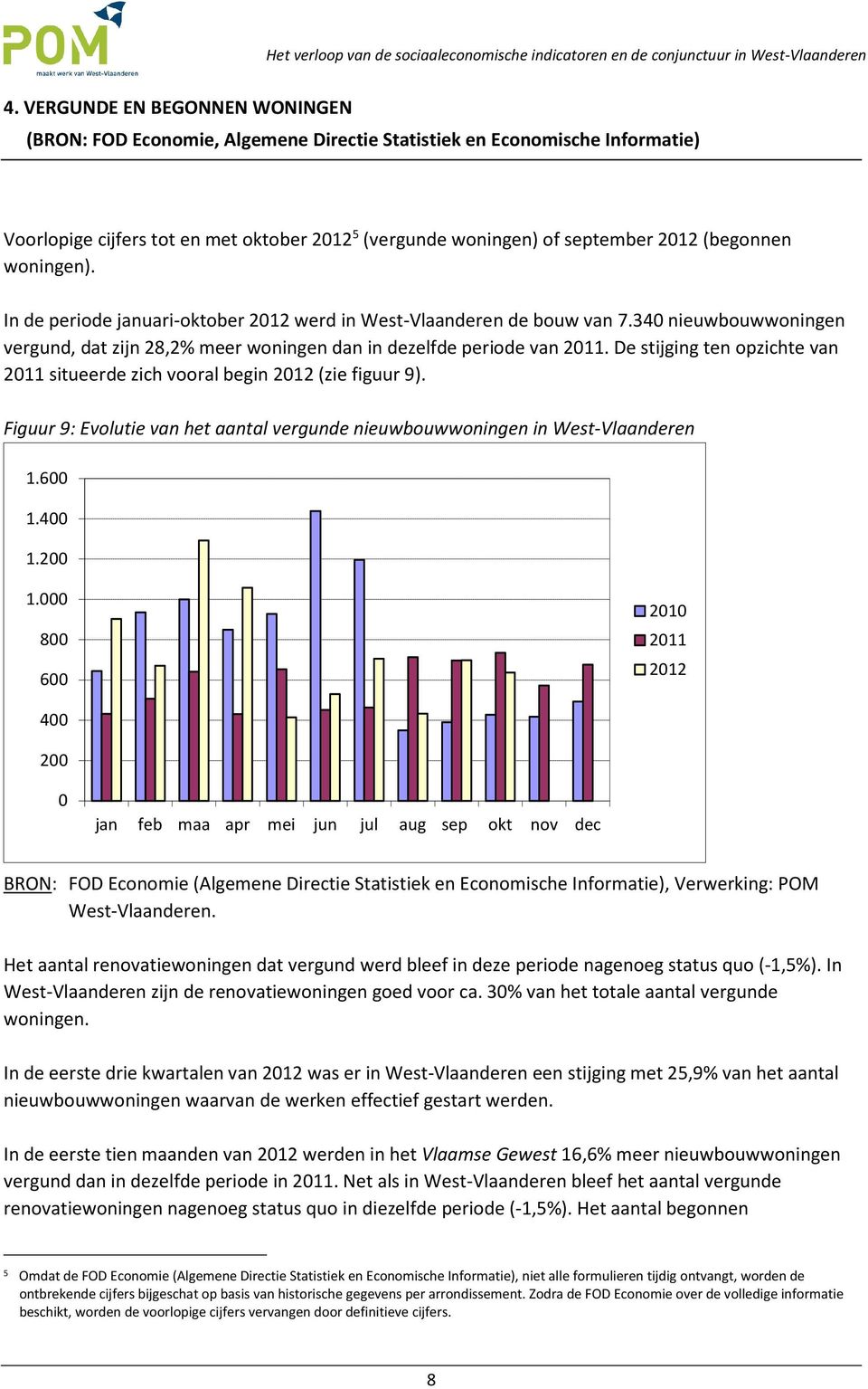 De stijging ten opzichte van 211 situeerde zich vooral begin 212 (zie figuur 9). Figuur 9: Evolutie van het aantal vergunde nieuwbouwwoningen in West-Vlaanderen 1.6 1.4 1.2 1.