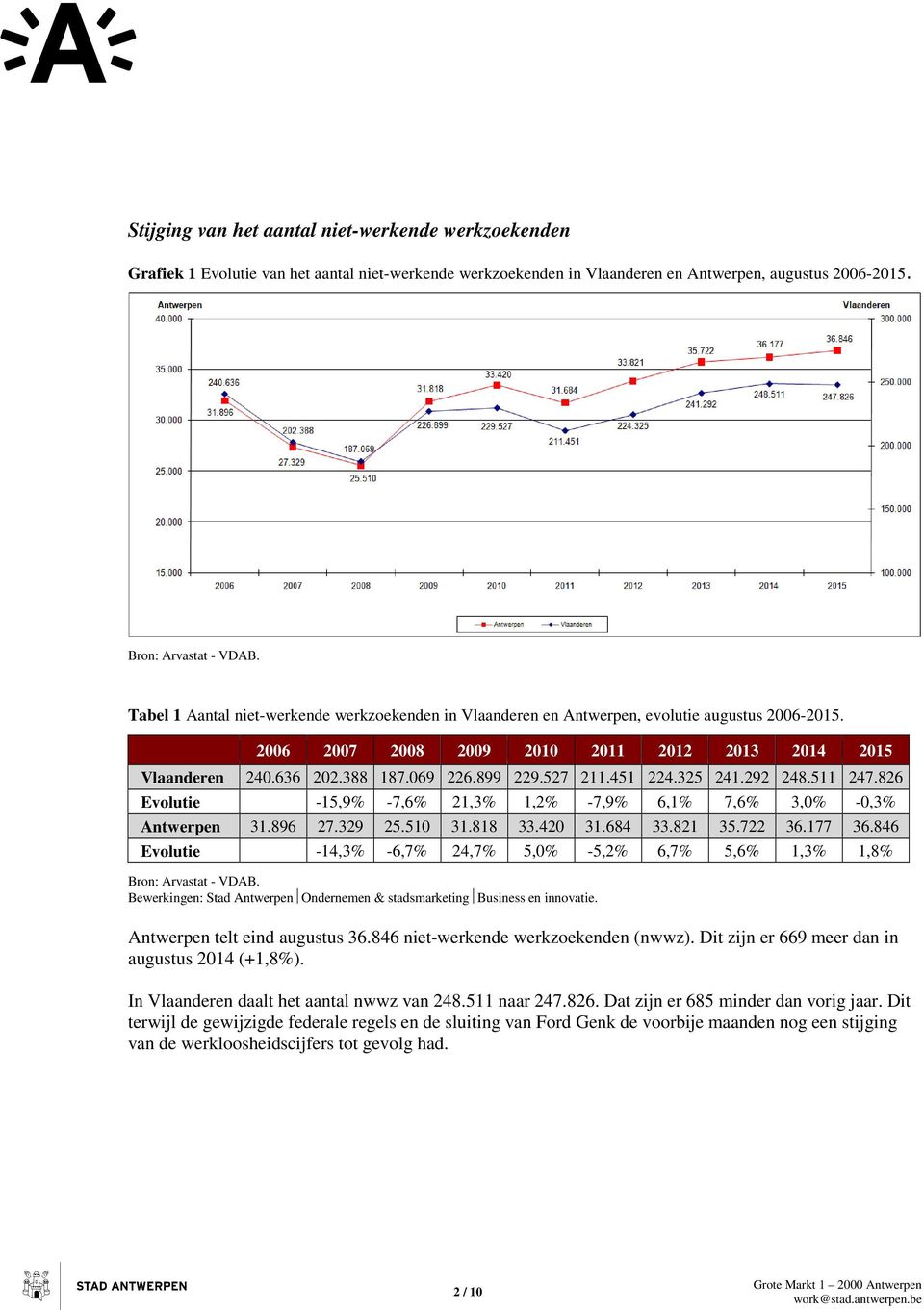 826 Evolutie -15,9% -7,6% 21,3% 1,2% -7,9% 6,1% 7,6% 3,0% -0,3% Antwerpen 31.896 27.329 25.510 31.818 33.420 31.684 33.821 35.722 36.177 36.