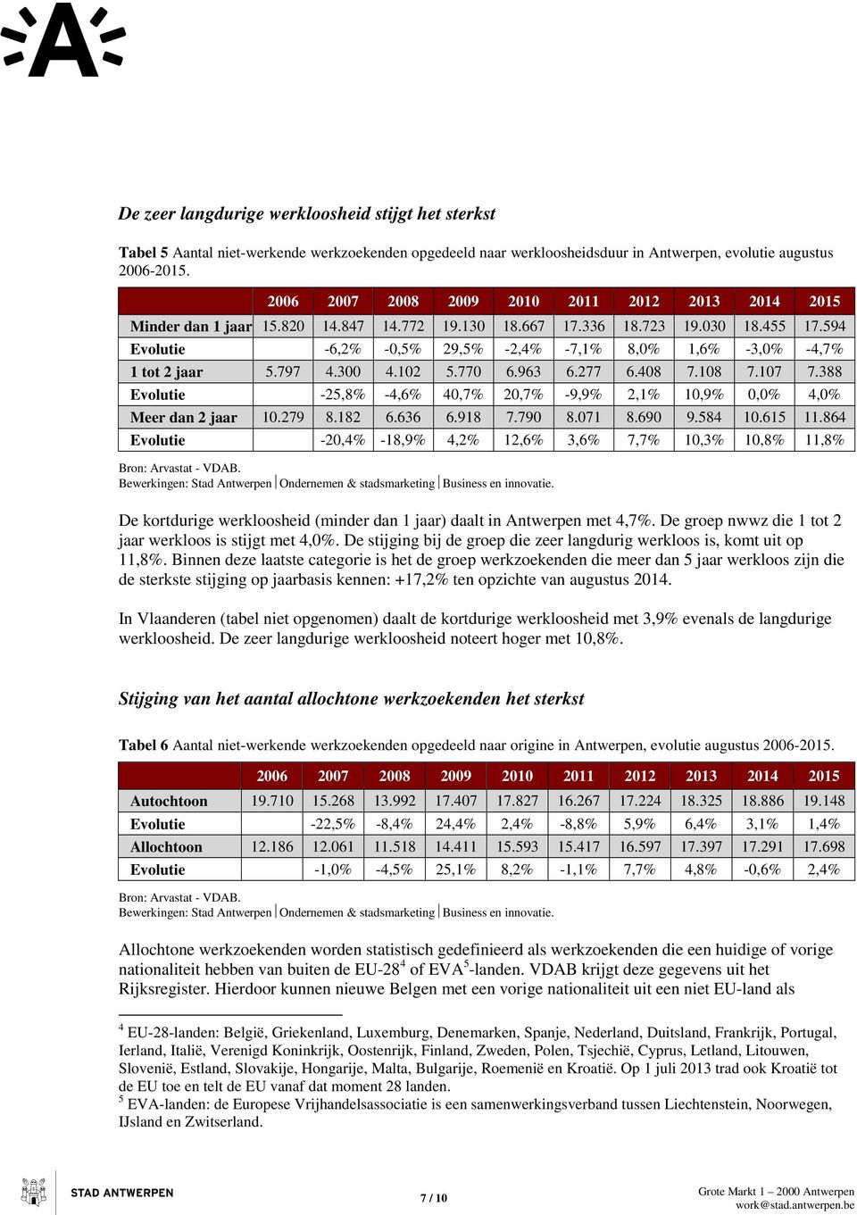 388 Evolutie -25,8% -4,6% 40,7% 20,7% -9,9% 2,1% 10,9% 0,0% 4,0% Meer dan 2 jaar 10.279 8.182 6.636 6.918 7.790 8.071 8.690 9.584 10.615 11.