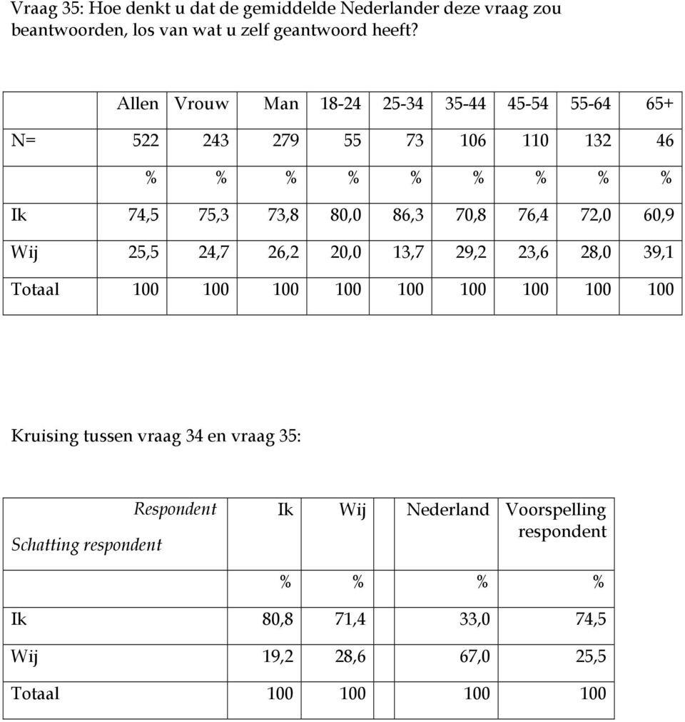 Ik 74,5 75,3 73,8 80,0 86,3 70,8 76,4 72,0 60,9 Wij 25,5 24,7 26,2 20,0 13,7 29,2 23,6 28,0 39,1